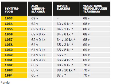 elkeik taulukko|Eläkeiät eri ikäluokille